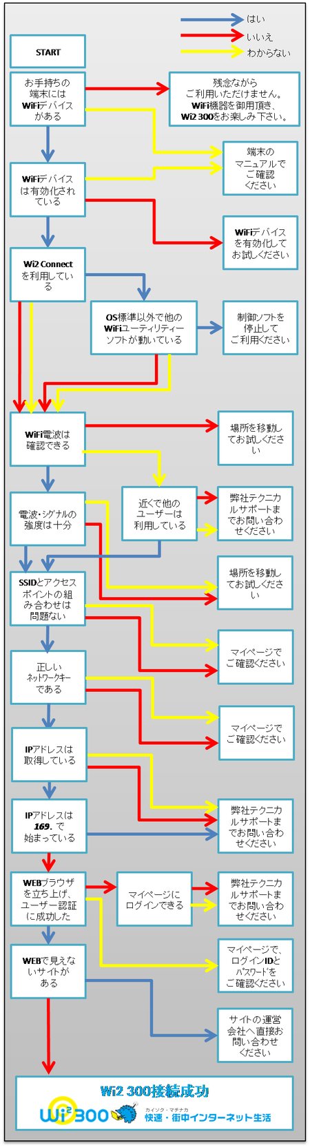 アクセスポイントに接続できない場合チャート図
