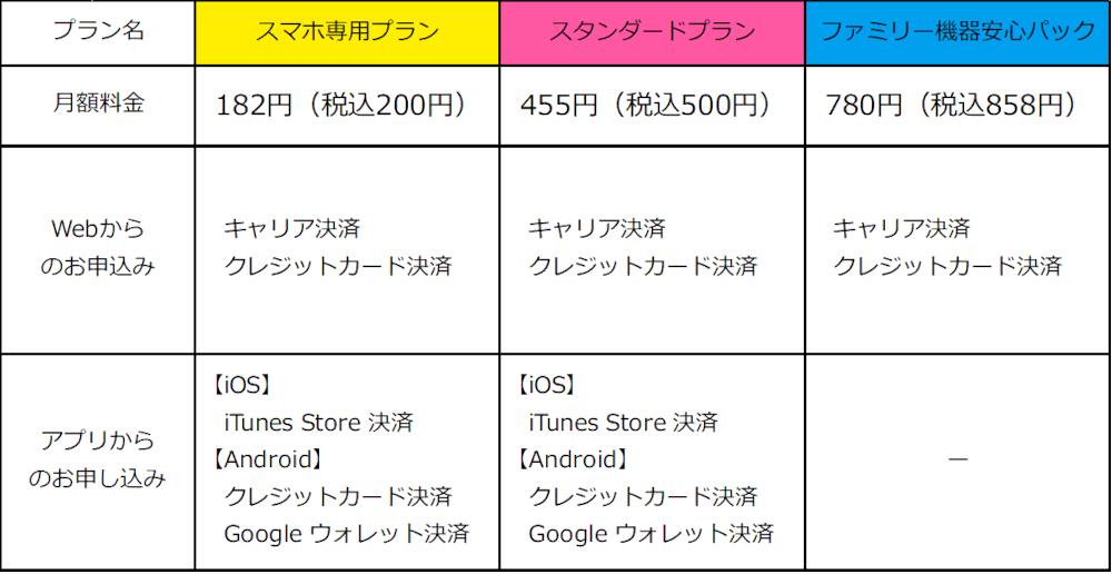 各プランの月額利用料金のお支払い