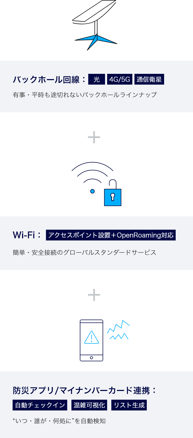 バックホール回線:光、4G/5G、衛星通信 有事・平時も途切れないバックホールラインナップ+Wi-Fi:アクセスポイント設置+OpenRoaming対応 簡単・安全接続のグローバルスタンダードサービス+防災アプリ/マイナンバーカード連携:自動チェックイン、混雑可視化、リスト生成