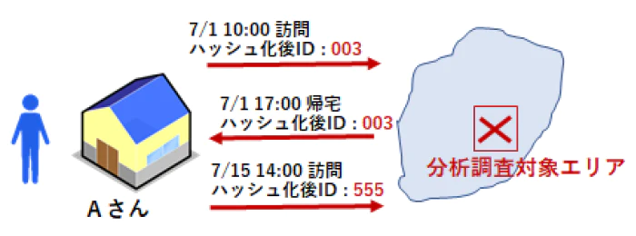 Aさん 7/1 10:00 分析調査対象エリアを訪問 ハッシュ化後ID:003 7/1 17:00 分析調査対象エリアから帰宅 ハッシュ化後ID :003 7/15 14:00 分析調査対象エリアを訪問 ハッシュ化後ID:555
